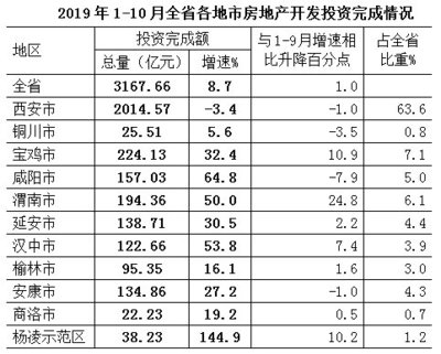 1-10月陕西房地产销售面积增长10.6% 增速创今年新高